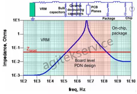 如何使用示波器頻域方法分析電源噪聲呢-深夜福利AV示波器中心分享