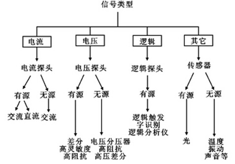 示波器維修分享——如何實現示波器探頭的最佳匹配？