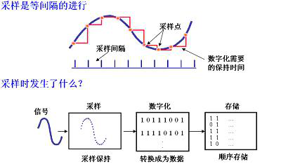 示波器的采樣率詳解-深夜福利AV示波器中心分享