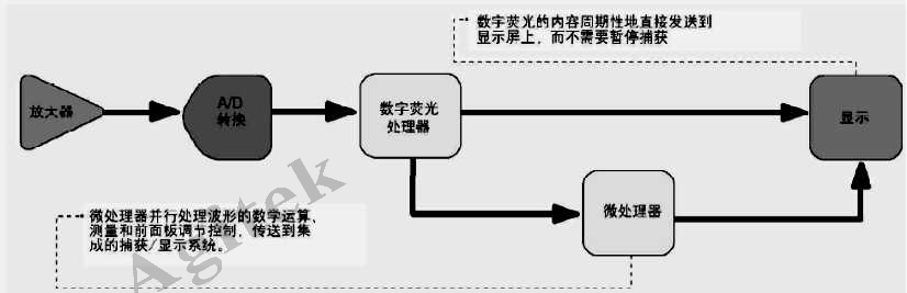 示波器使用中需要注意的問題有哪些？