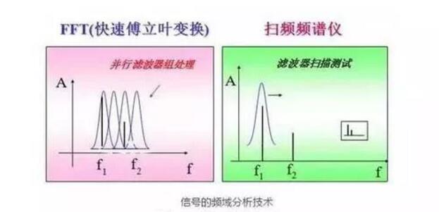 頻譜分析儀的原理及使用方法須知-深夜福利AV維修