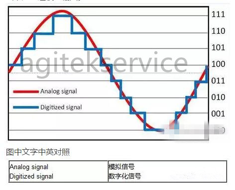 深夜福利AV告訴您如何讓示波器測量質量提升 1000 倍？