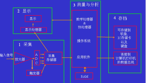 示波器的帶寬您知道多少？示波器維修