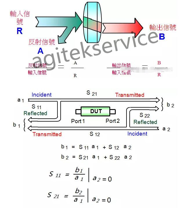 網絡分析儀的設置與基本原理你真的知道嗎？