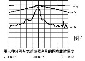 頻譜儀分辨率帶寬、視頻帶寬的區別是什麽？