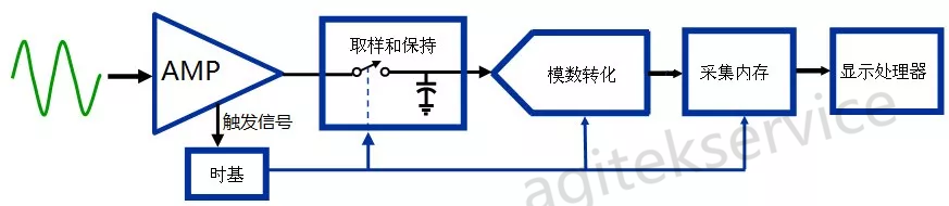 示波器假波現象知多少？怎麽判斷示波器出現假波呢？