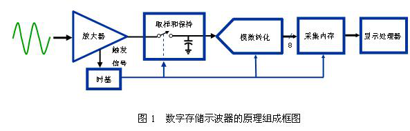 示波器的采樣率詳解-深夜福利AV示波器中心分享