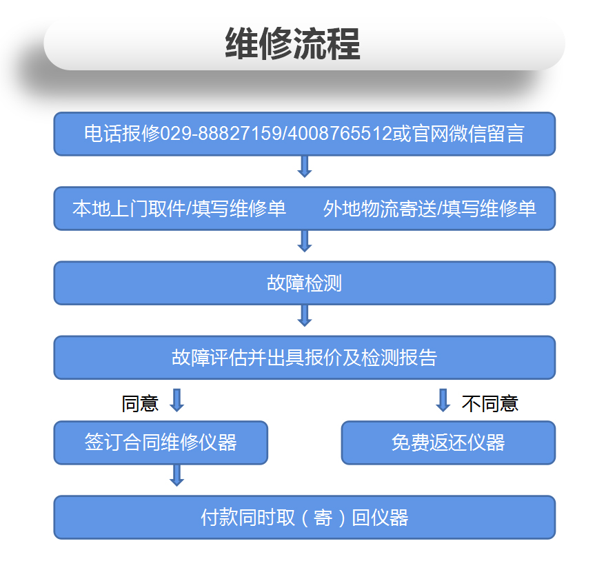 深夜成人在线观看2606B源表維修案例【深夜福利AV維修】