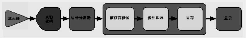 示波器使用中需要注意的問題有哪些？