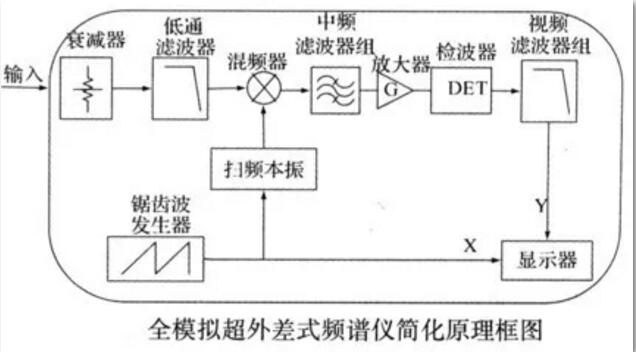 頻譜分析儀的原理及使用方法須知-深夜福利AV維修