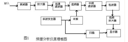 頻譜儀分辨率帶寬、視頻帶寬的區別是什麽？深夜福利AV維修