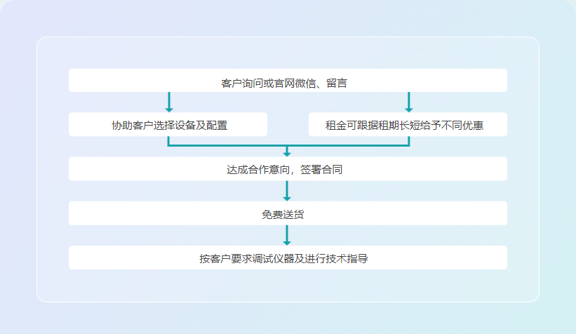 租賃流程.png