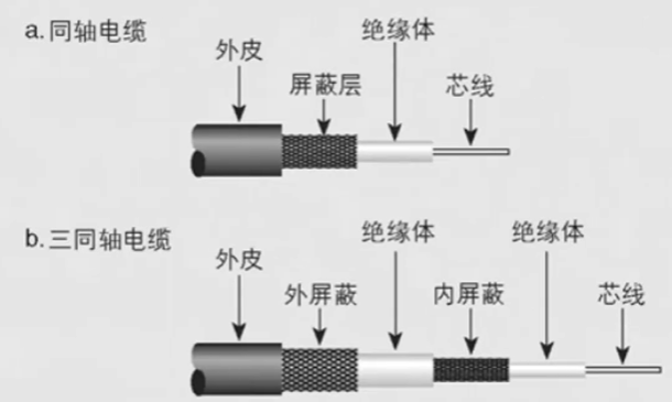 BNC線纜和三同軸線纜的區別 BNC線纜和三同軸線纜的區別