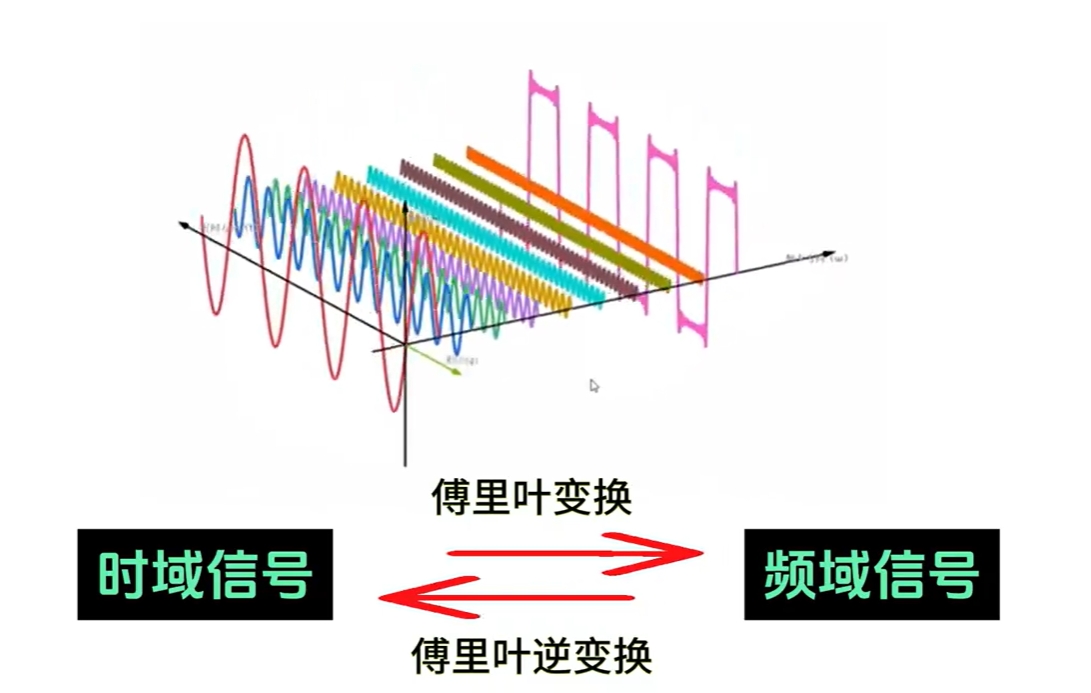 傅裏葉變換：從時域到頻域的信號解析之旅
