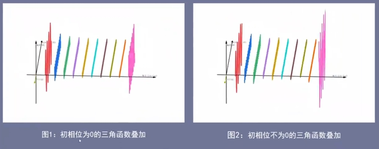 傅裏葉變換