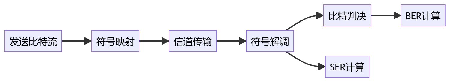 誤碼率(BER)、誤比特率(Bit Error Rate)與誤符號率(SER)全解析
