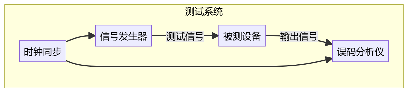  標準測試配置